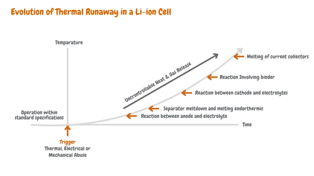 Chart depicting the evolution of thermal runaway in a Li-ion cell over time and temperature. Includes stages such as operation within standard specifications, triggers like thermal, electrical, or mechanical abuse, reactions between anode and electrolyte, separator meltdown, reactions involving cathode and electrolytes, binder reactions, melting of current collectors, and uncontrollable heat and gas release.