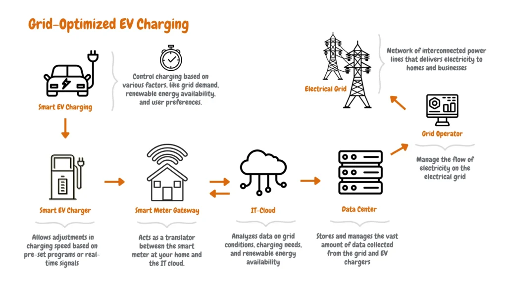 Illustration depicting components of a smart grid system for optimized EV charging, including Smart EV Charger, Smart Meter Gateway, IT-Cloud, Data Center, Grid Operator, Electrical Grid, and various functions like grid demand response, renewable energy integration, and user-controlled charging adjustments.