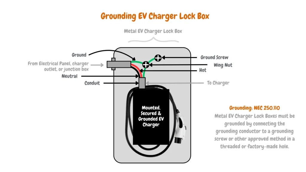 Metal EV Charger Lock Box showing grounding connection: NEC 250.110 compliant, featuring grounded conductor attached to grounding screw or approved method in threaded or factory-made hole, ensuring secure electrical grounding essential for safe operation and compliance with electrical codes in residential or commercial EV charging installations. The image additionally includes labeled terminals for Wing Nut, Ground Screw, Hot, Conduit, To Charger, Neutral, alongside visible mounting hardware, electrical panels, and junction boxes, demonstrating a comprehensive and correctly installed EV charger system.