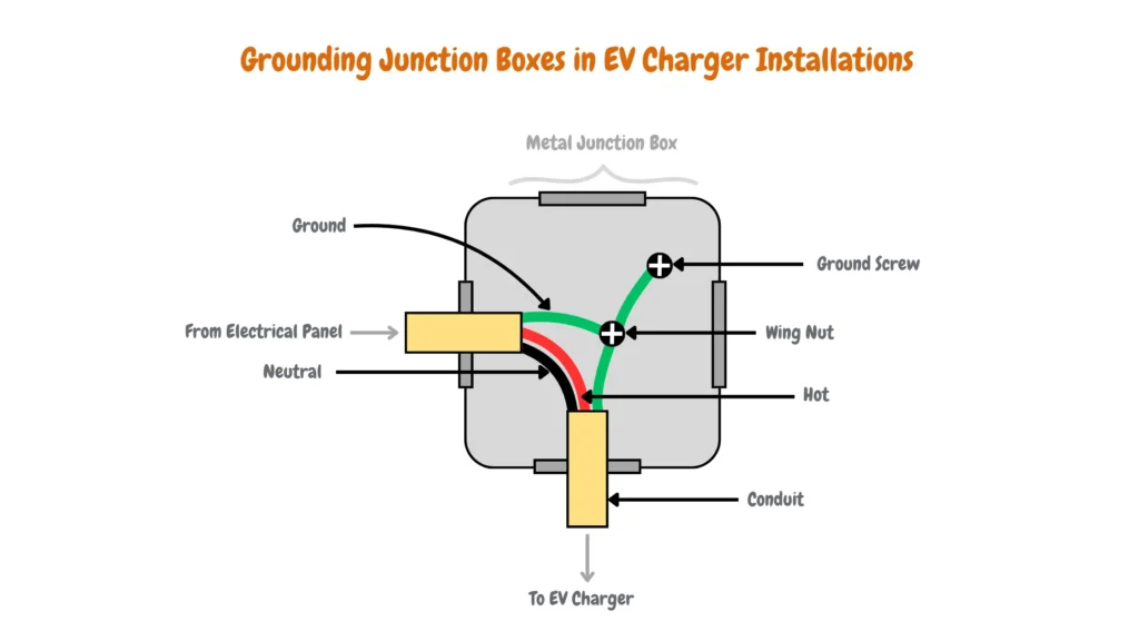 Image showing components of an EV charger installation: metal junction box with ground screw and wing nut, cables labeled neutral, hot, and ground from electrical panel to EV charger via conduit.