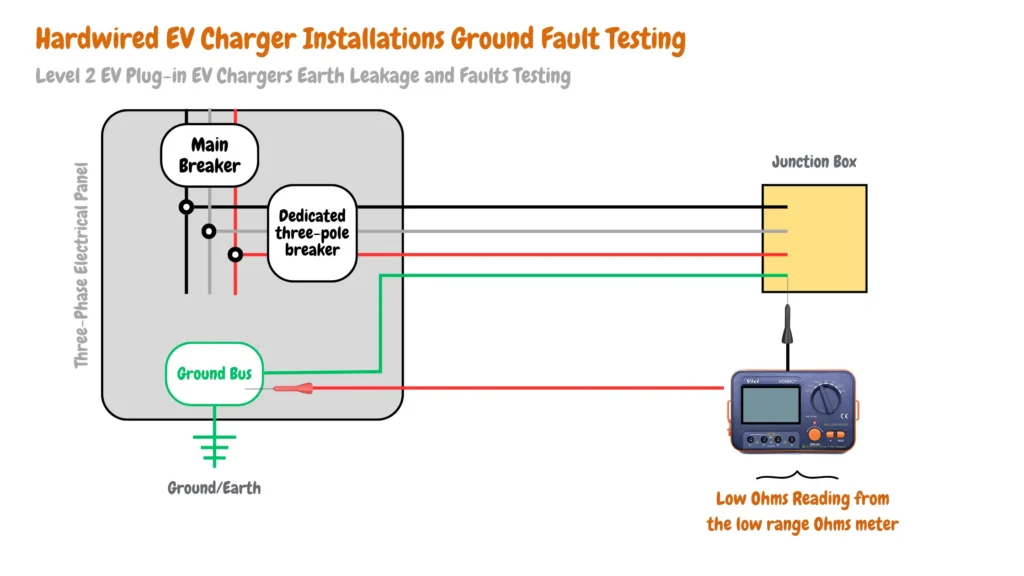 Illustration titled 'Level 2 EV Plug-in EV Chargers Earth Leakage and Faults Testing, Hardwired EV Charger Installations Ground Fault Testing,' featuring a three-phase electrical panel with labeled components including a ground bus. The red probe connects to the ground bus of the electrical panel, and the black probe connects to the ground conductor on a junction box. The image includes a main breaker, dedicated three-pole breaker, and depicts testing for earth leakage and faults in Level 2 EV plug-in charger installations. A low ohms reading is displayed on a low-range ohms meter.