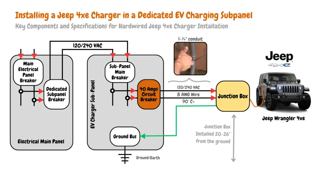 A diagram showing the key components and specifications for installing a hardwired Jeep 4xe charger in a dedicated electric vehicle (EV) charging subpanel. The diagram includes the main electrical panel breaker, dedicated subpanel breaker, sub-panel main breaker, ground bus, 40 amp circuit breaker, 120/240 volt (VAC) outlet, 8 AWG wire rated for 90 degrees Celsius or higher, 1-¼ inch conduit, and a junction box installed 20-26 inches from the ground.