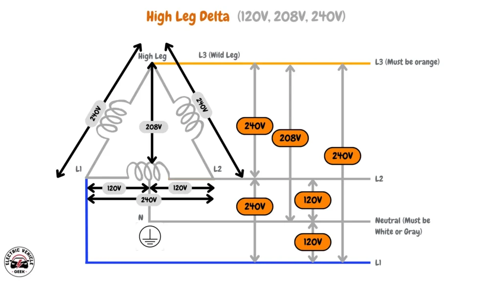 Diagram of a high leg delta three-phase electrical system showing voltage labels (120V, 208V, 240V), with phases L1, L2, L3 (wild leg), and neutral (N) identified.