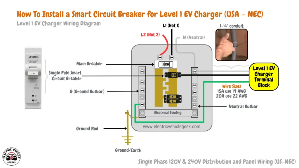 Diagram illustrating the wiring and components for installing a smart circuit breaker for a Level 1 EV charger in compliance with USA's NEC standards. Includes Level 1 EV Charger Terminal Block, N (Neutral), ground rod, single-pole smart circuit breaker, electrical bonding, ground/earth connections, L1 (Hot 1), L2 (Hot 2), main breaker, neutral busbar, G (Ground Busbar), 1-¼" conduit, wire sizes (15A use 14 AWG, 20A use 12 AWG), and details of single-phase 120V & 240V distribution and panel wiring.