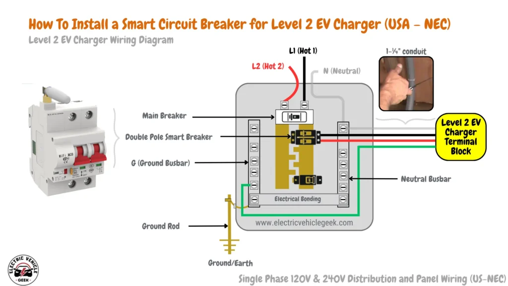 Diagram illustrating the installation process for a Level 2 EV charger using a smart circuit breaker, in accordance with USA's NEC standards. Includes Level 2 EV Charger Terminal Block, N (Neutral), ground rod, electrical bonding, ground/earth connections, L1 (Hot 1), L2 (Hot 2), double-pole smart breaker, main breaker, neutral busbar, G (Ground Busbar), 1-¼" conduit, and details of single-phase 120V & 240V distribution and panel wiring.