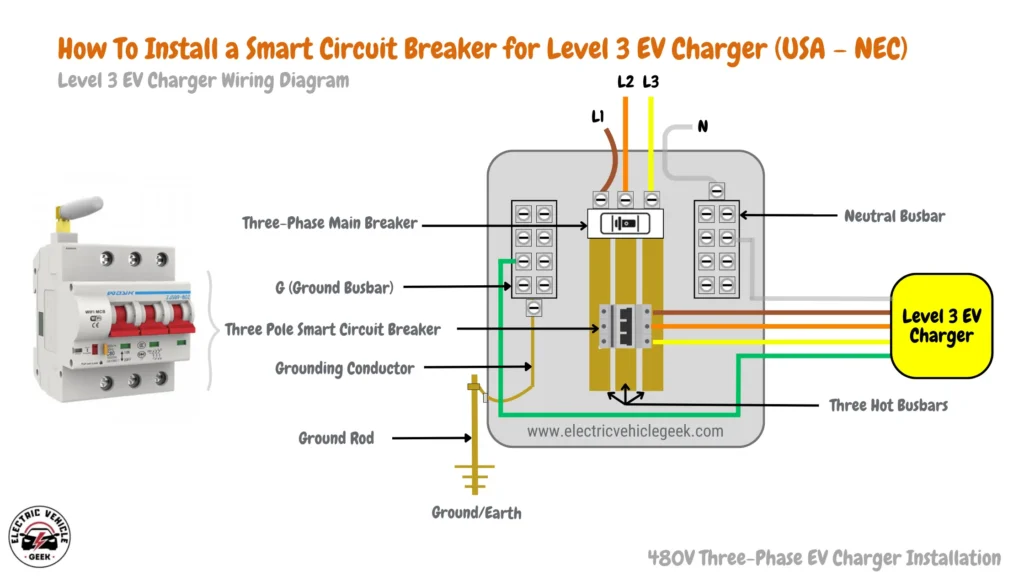 Diagram depicting components and wiring for installing a smart circuit breaker for a Level 3 EV charger in accordance with USA's NEC standards. Includes ground rod, ground busbar, three-phase main breaker, grounding conductor, neutral busbar, three-pole smart circuit breaker, L1, L2, L3 phases, N neutral, and three hot busbars.