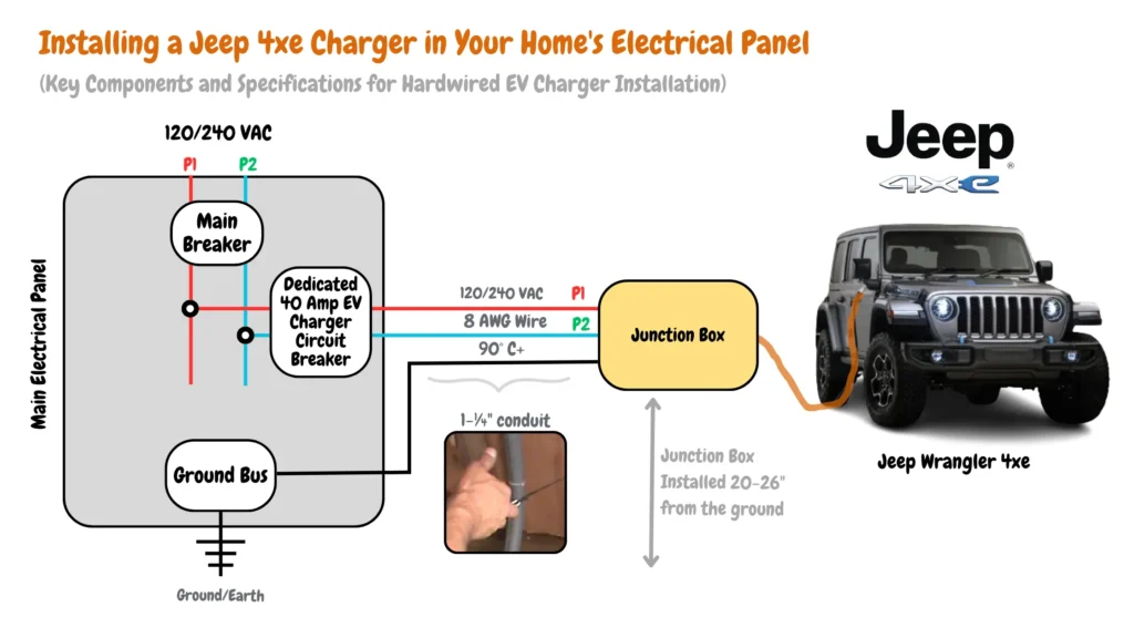 A labeled diagram of a home electrical panel showing the key components for installing a Jeep 4xe charger. The panel includes a main breaker, ground bus, dedicated circuit breaker for the charger, voltage (120/240 VAC), wire gauge (8 AWG), conduit size (1-¼" conduit), and connection points (P1 and P2). Text labels also specify the Jeep Wrangler 4xe and recommended junction box height (20-26" from the ground).