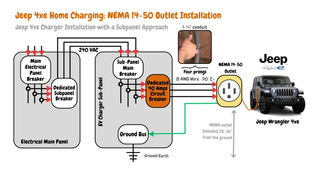 Diagram of Jeep Wrangler 4xe home charging installation with a subpanel. Shows electrical components including main panel, subpanel, NEMA 14-50 outlet, grounding, and circuit breakers.