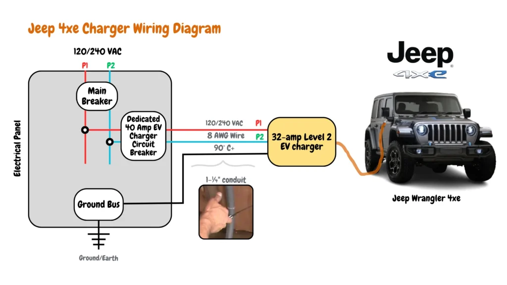 Jeep Wrangler 4xe wiring diagram for a dedicated 40 Amp EV charger circuit breaker. The diagram illustrates the electrical panel, main breaker, ground bus, 120/240 volt AC supply, 8 AWG wire, 32-amp Level 2 EV charger, conduit, and connection points.