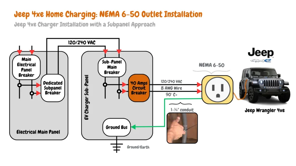 Diagram of a Jeep 4xe home charging station wired with a subpanel. The diagram illustrates the main electrical panel breaker, subpanel breaker, grounding bus, NEMA 6-50 outlet, 120/240 volt AC circuit, 8 AWG wire, 90 degrees Celsius temperature rating, and 1-¼ inch conduit.