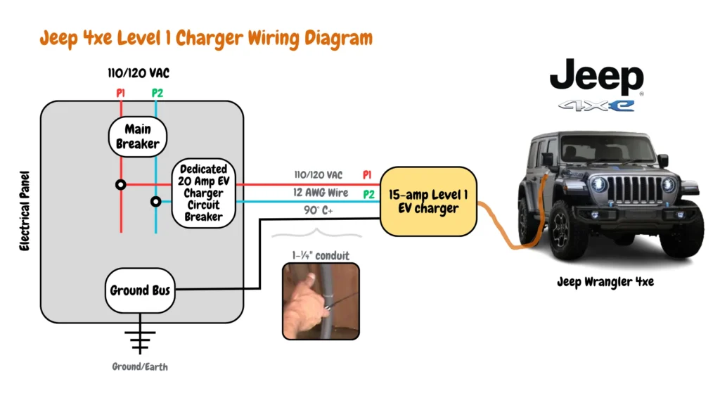 Electric vehicle branch circuit with labeled components: main breaker, ground bus, dedicated 20 amp EV charger circuit breaker, 110/120 VAC, 12 AWG wire, P1 and P2 terminals, Jeep 4xe Level 1 charger wiring diagram, ground/earth connection, 90° C+ rated 1-¼" conduit. Includes a 15-amp Level 1 EV charger for Jeep Wrangler 4xe.