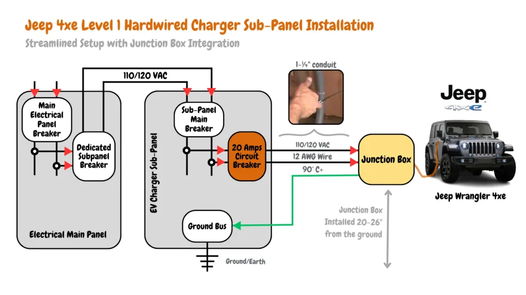 Close-up of a new electrical sub-panel installed for a Jeep Wrangler 4xe Level 1 hardwired charger. The sub-panel has a 20 amp circuit breaker dedicated to the charger, which is connected with 12 AWG wire rated for at least 90 degrees Celsius. The image shows the sub-panel's main breaker, ground bus, connection to the main electrical panel breaker, and integration with a junction box installed 20-26 inches from the ground.