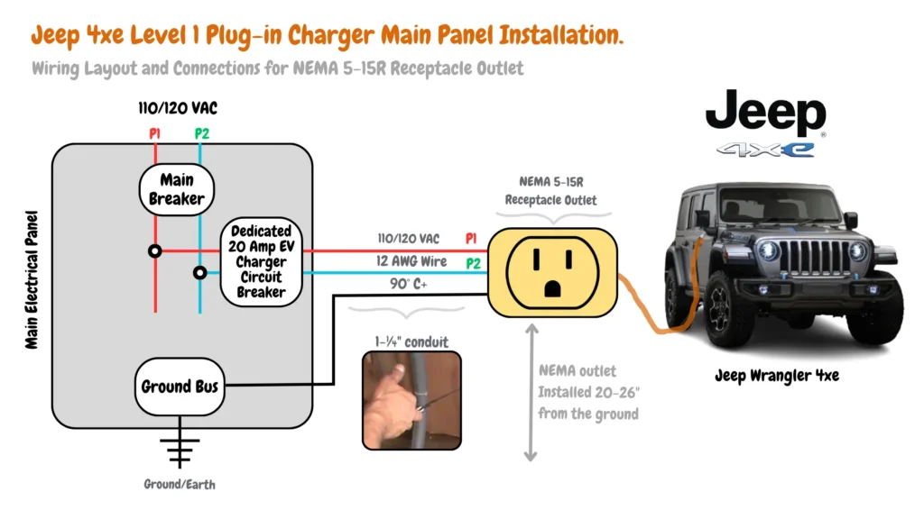 Labeled diagram of a Jeep Wrangler 4xe Level 1 plug-in charger electrical panel installation. The panel shows the main breaker, ground bus, dedicated circuit breaker for the 20 amp EV charger, wiring layout, connections, and a NEMA 5-15R outlet labelled for its installation height.