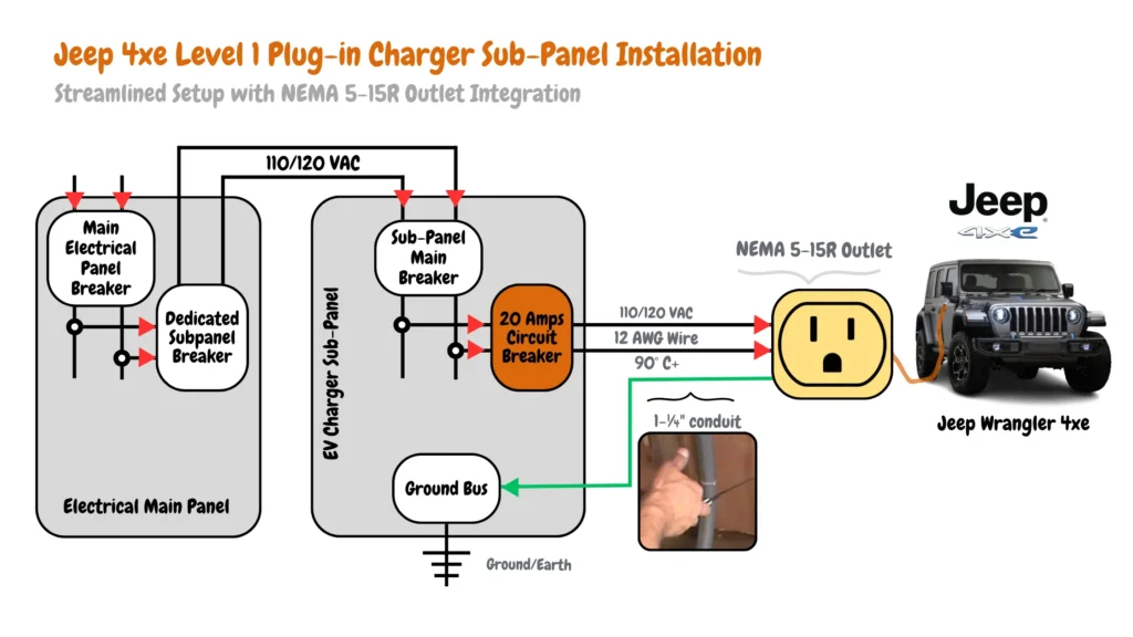 An image showcasing a close-up view of an electrical sub-panel specifically designed for a Jeep Wrangler 4xe Level 1 plug-in charger installation. The sub-panel features clearly labeled components like the main breaker, ground bus, dedicated circuit breakers for the charger, standard NEMA 5-15R outlets, along with details on the wiring gauge (12 AWG), temperature rating (90° C+), and conduit size (1-¼"). This detailed view provides a comprehensive understanding of the electrical setup for the Level 1 charger, highlighting the dedicated sub-panel with streamlined integration and proper grounding.