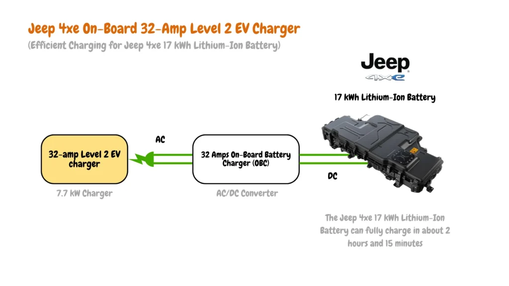 Cutaway diagram of the Jeep 4xe's 32-amp Level 2 AC charging system. The on-board charger (OBC) converts incoming AC (Alternating Current) electricity to DC (Direct Current) to replenish the 17 kWh lithium-ion battery. The DC converter facilitates efficient power transfer between the AC charger and the OBC.