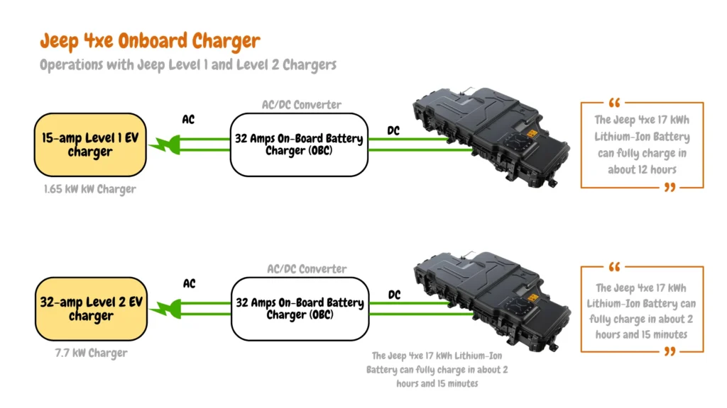 Jeep 4xe electric vehicle charging system displaying 32-amp Level 2 and 15-amp Jeep Level 1 EV chargers, with information on AC and DC operations, onboard 7.7 kW and 1.65 kW chargers, and charging times for a 17 kWh Lithium-Ion Battery.