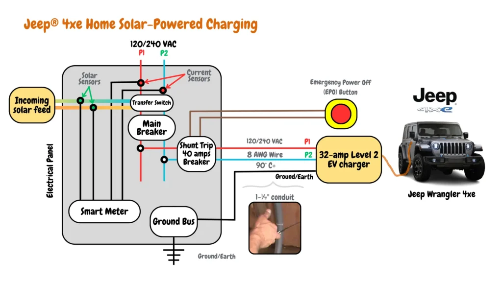 Diagram of a Jeep® 4xe home solar-powered charging system. The system includes a solar panel array, a solar charger, a transfer switch, an emergency power off (EPO) button, a shunt trip breaker, a level 2 EV charger, and a Jeep Wrangler 4xe. The diagram also shows the electrical panel, current sensors, smart meter, incoming solar feed, solar sensors, main breaker, grounding connections, and conduit.