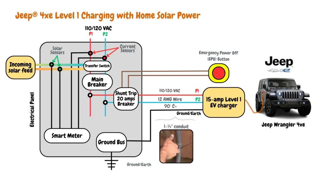 Diagram illustrating a Jeep® Wrangler 4xe Level 1 charging setup with home solar power. It shows connections from a 110/120 VAC source through 12 AWG wires, including components like an electrical panel, current sensors, a smart meter, solar sensors, a main breaker, a transfer switch, and an emergency power off (EPO) button. It specifies a shunt trip 20 amps breaker and a 15-amp Level 1 EV charger connected to the Jeep Wrangler 4xe, all contained within a 1-¼" conduit rated at 90° C+.