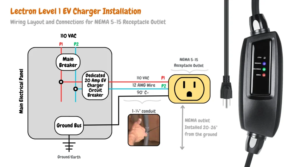 Diagram showing wiring layout and connections for NEMA 5-15 receptacle outlet, including main breaker, ground bus, dedicated 20 Amp EV charger circuit breaker, 110 VAC, 12 AWG wire, Lectron Level 1 EV Charger installation details.