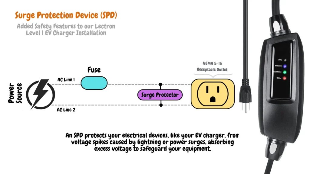 Surge Protection Device (SPD) installed to safeguard Lectron Level 1 EV Charger and other electrical devices from voltage spikes and surges, featuring fuse, AC Line 1, AC Line 2, and NEMA 5-15 receptacle outlet.