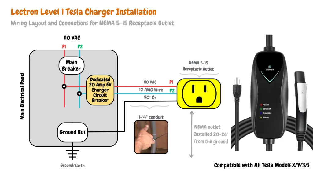 Image showing a Lectron Tesla Level 1 charger installation. Includes a main breaker, ground bus, dedicated 20 amp EV charger circuit breaker, 110VAC power supply, 12 AWG wire, P1 and P2 terminals, Lectron Level 1 Tesla charger unit, grounding/earth connection, 90°C+ rated 1-¼" conduit, main electrical panel, NEMA outlet installed 20-26 inches from the ground, NEMA 5-15 receptacle outlet, and wiring layout and connections for compatibility with Tesla Models X, Y, 3, and S.