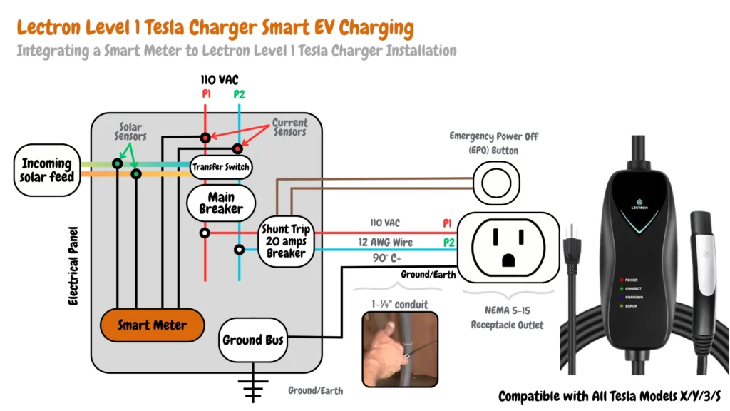 Image showing a Lectron Level 1 Tesla Charger installation with associated components: 110 VAC supply, P1 and P2 terminals, 12 AWG wire, ground/earth connections, 90° C+ 1-¼" conduit, electrical panel, current sensors, smart meter, solar sensors, main breaker, transfer switch, emergency power off (EPO) button, shunt trip 20 amps breaker, and NEMA 5-15 receptacle outlet. Compatible with Tesla Models X/Y/3/S.