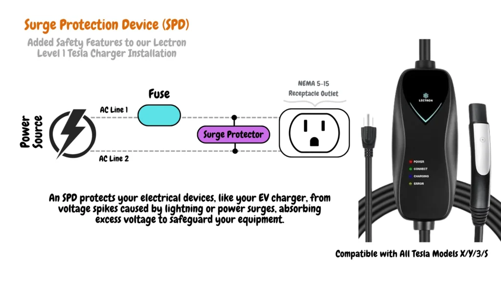 Image of Surge Protection Device (SPD) installed in Lectron Level 1 Tesla Charger setup. The SPD is connected to AC Line 1 and AC Line 2, providing surge protection for the power source and NEMA 5-15 receptacle outlet, compatible with Tesla Models X, Y, 3, and S Lectron Level 1 Tesla charger. The SPD includes safety features like a fuse and surge protector, shielding electrical devices from voltage spikes caused by lightning or surges.