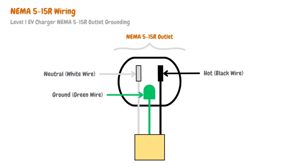 Diagram highlighting grounding in a NEMA 5-15R outlet, showing Green Wire connected to Ground terminal, with emphasis on Level 1 EV Charger connection.