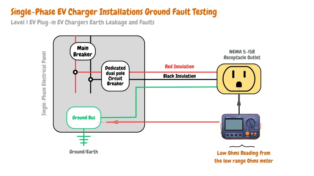 Illustration titled 'Single-Phase EV Charger Installations Ground Fault Testing,' depicting a single-phase electrical panel with labeled components including a main breaker, ground bus, and dedicated dual pole circuit breaker. Probes are connected, with the red probe on ground/earth and the black probe on the ground terminal of a NEMA 5-15R receptacle outlet. The image also shows red and black insulated wires, and a low ohms reading displayed on a low-range ohms meter