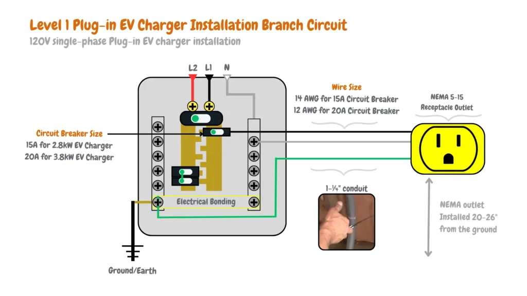 The image shows a residential electrical setup for a Level 1 plug-in electric vehicle (EV) charger installation. It includes the following components: ground/earth connection, electrical bonding, terminals marked N, L1, and L2, and a NEMA outlet positioned 20-26 inches from the ground for accessibility. The installation utilizes a NEMA 5-15 receptacle outlet and 1-¼ inch conduit. Wire sizes include 14 AWG for a 15A circuit breaker and 12 AWG for a 20A circuit breaker. Circuit breaker sizes are specified as 15A for a 2.8kW EV charger and 20A for a 3.8kW EV charger.