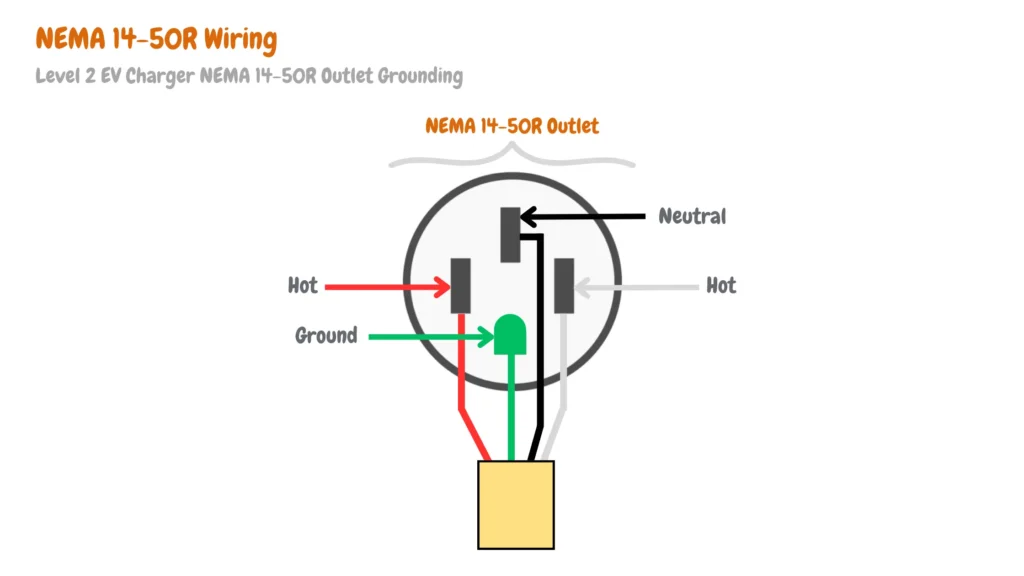 Diagram emphasizing grounding in a NEMA 14-50R outlet, showing Ground, two hots and Neutral terminals connected, with Level 2 EV Charger highlighted.