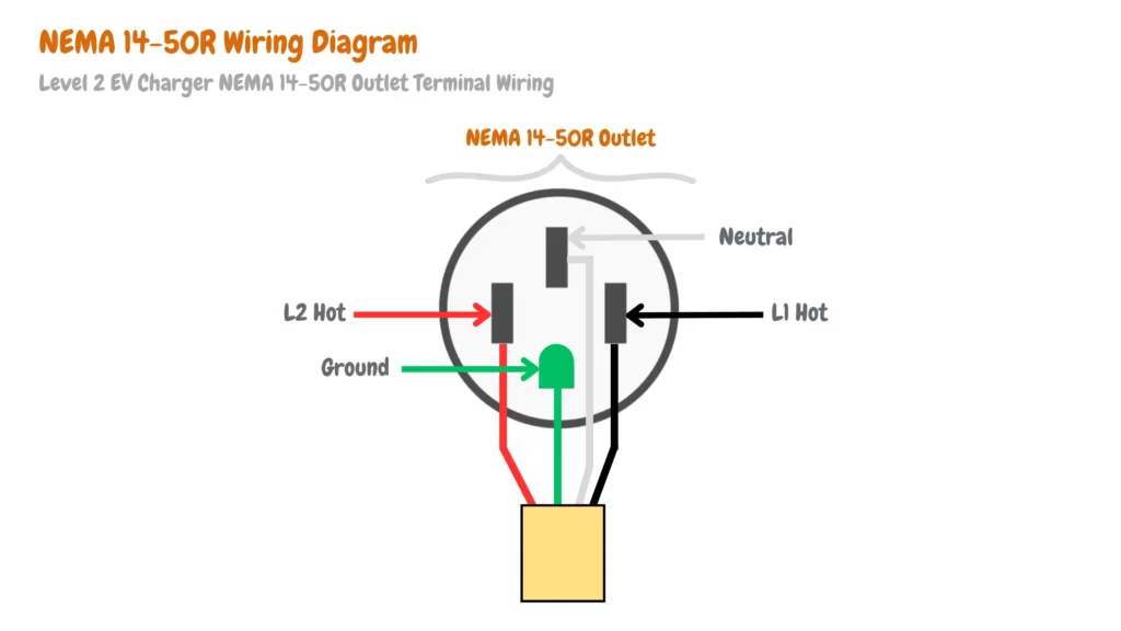 Diagram illustrating the wiring configuration of a NEMA 14-50R outlet for Level 2 electric vehicle charging. The outlet features five terminals: ground, neutral, and two hot wires. The diagram clearly shows how each wire connects to its respective terminal.