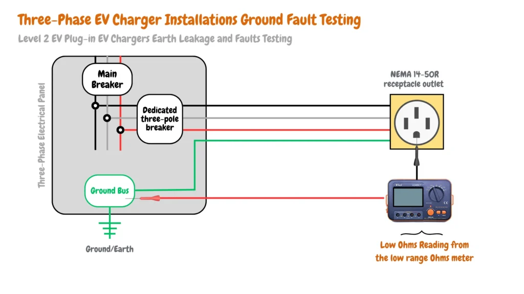 Illustration titled 'Three-Phase EV Charger Installations Ground Fault Testing,' featuring a three-phase electrical panel with labeled components including a ground/earth bus, NEMA 14-50R receptacle outlet, main breaker, and dedicated three-pole breaker. Probes are connected for Level 2 EV plug-in charger earth leakage and faults testing, with the red probe on the ground/earth bus and the black probe on the ground terminal of the NEMA 14-50R receptacle outlet. The image includes a depiction of three-phase EV charger installations and a low ohms reading displayed on a low-range ohms meter.