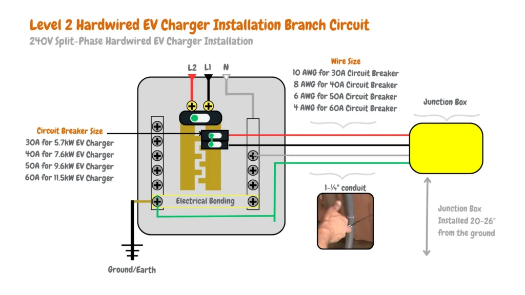 This technical diagram illustrates the installation specifications for a Level 2 hardwired electric vehicle (EV) charger. It features components including a ground/earth connection, electrical bonding, and terminals labeled N (neutral), L1, and L2. The setup requires a 240V split-phase circuit, utilizing a 1-¼" conduit. Recommended wire sizes are 10 AWG for a 30A circuit breaker, 8 AWG for 40A, 6 AWG for 50A, and 4 AWG for 60A. Circuit breaker sizing varies based on the EV charger's power output: 30A for 5.7kW, 40A for 7.6kW, 50A for 9.6kW, and 60A for 11.5kW. Additionally, a junction box is installed 20-26 inches from the ground to facilitate wiring connections.