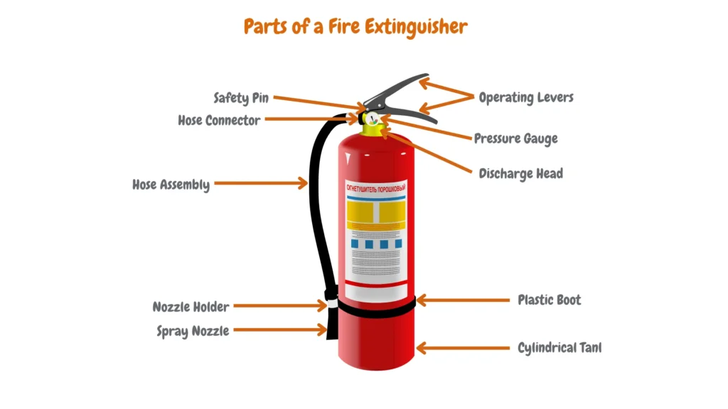 Annotated diagram of a fire extinguisher showing parts including operating levers, pressure gauge, safety pin, hose connector, hose assembly, spray nozzle, nozzle holder, plastic boot, discharge head, and cylindrical tank.