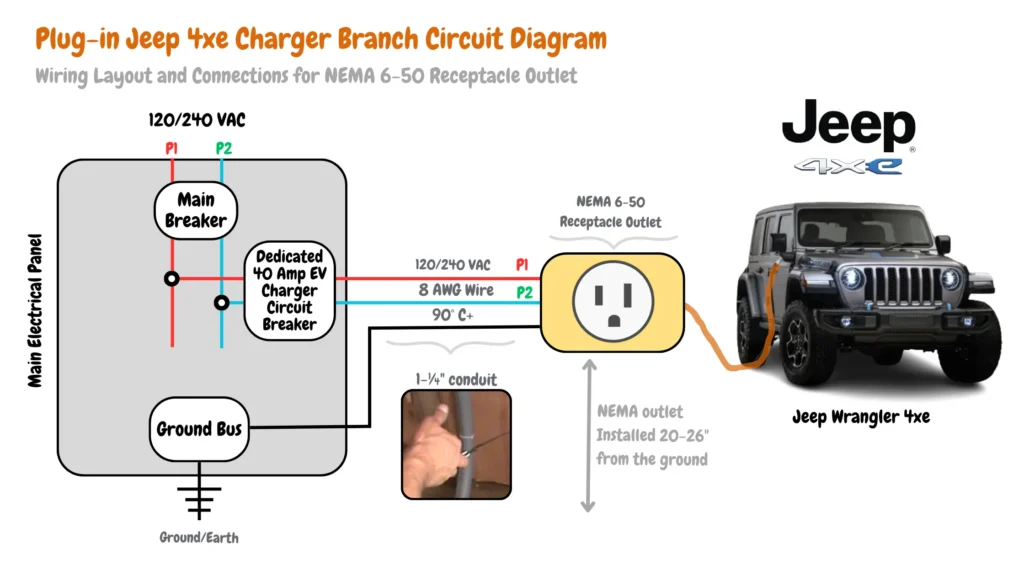 A wiring layout diagram for a NEMA 6-50 receptacle outlet used to charge a Jeep Wrangler 4xe plug-in hybrid electric vehicle. The diagram illustrates the electrical components and their connections, including the main electrical panel, dedicated circuit breaker, wire gauge, conduit, and outlet installation height.
