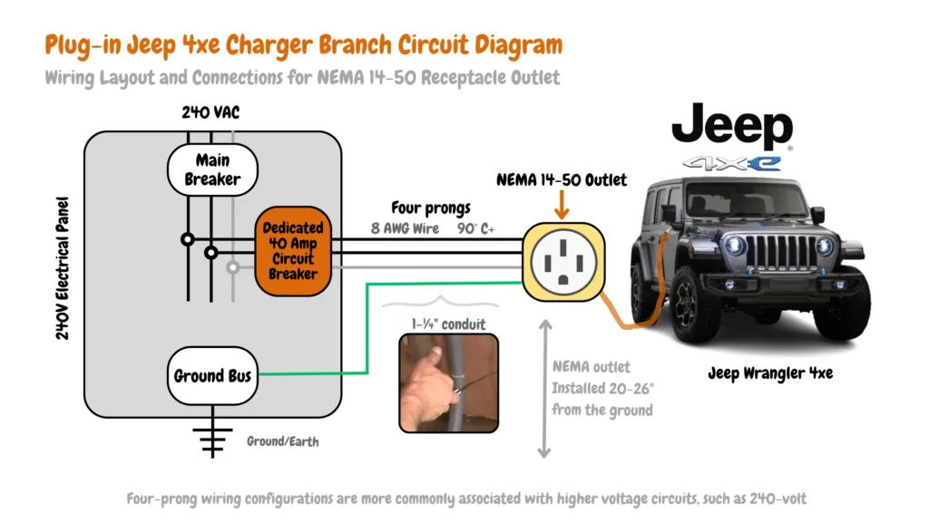 Diagram of Jeep Wrangler 4xe plug-in hybrid electric vehicle charging system wiring layout. It shows the connections for a NEMA 14-50 outlet to a 240-volt electrical panel with a dedicated 40 amp circuit breaker.