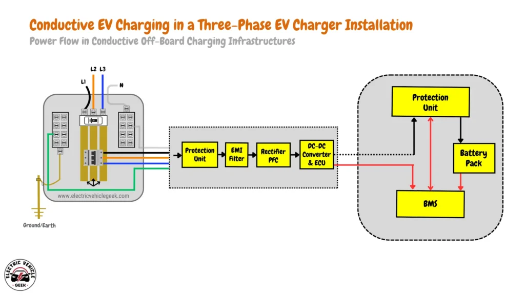 Diagram of a three-phase EV charger installation illustrating power flow in conductive off-board charging infrastructures. The image includes labels for Ground/Earth, L1, L2, L3, Neutral (N), and various components such as DC-DC Converter & ECU, BMS, Protection Unit, EMI Filter, Rectifier PFC, and Battery Pack.