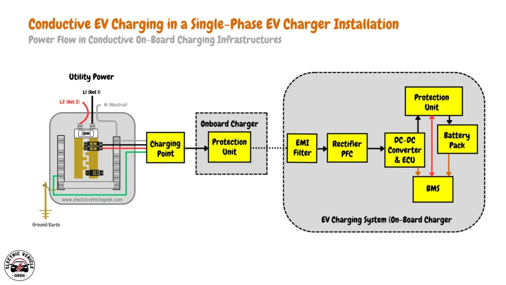 Diagram of a single-phase EV charger installation illustrating the power flow in a conductive on-board charging infrastructure. The image includes labeled components such as Neutral (N), Ground/Earth, L1 (Hot 1), and L2 (Hot 2) from utility power as well as various elements like the Charging Point, Protection Unit, Onboard Charger, EMI Filter, Rectifier PFC, DC-DC Converter & ECU, BMS, and Battery Pack.