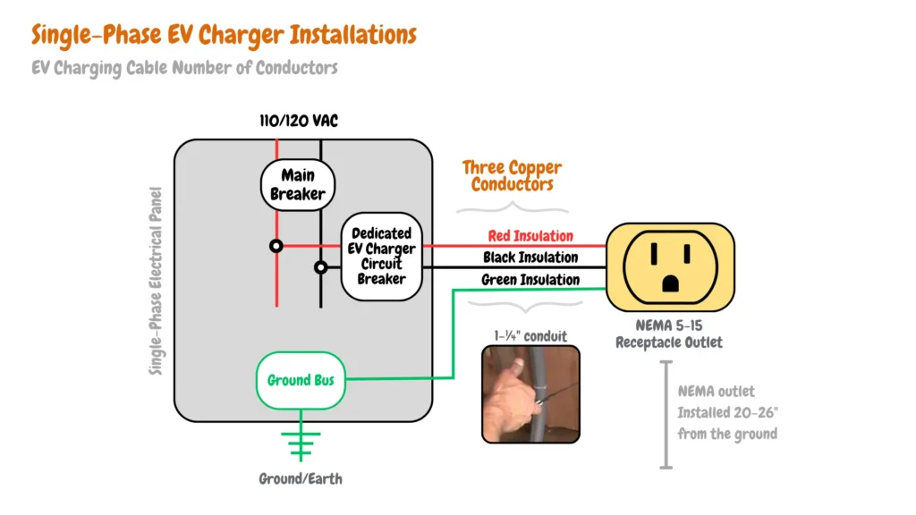 Image showing a single-phase EV charger installation with three copper conductors for the EV charging cable: one with red insulation, one with black insulation, and one with green insulation. Includes details of 110/120 VAC power, ground/earth connections, 1-¼" conduit, and NEMA 5-15R outlet.