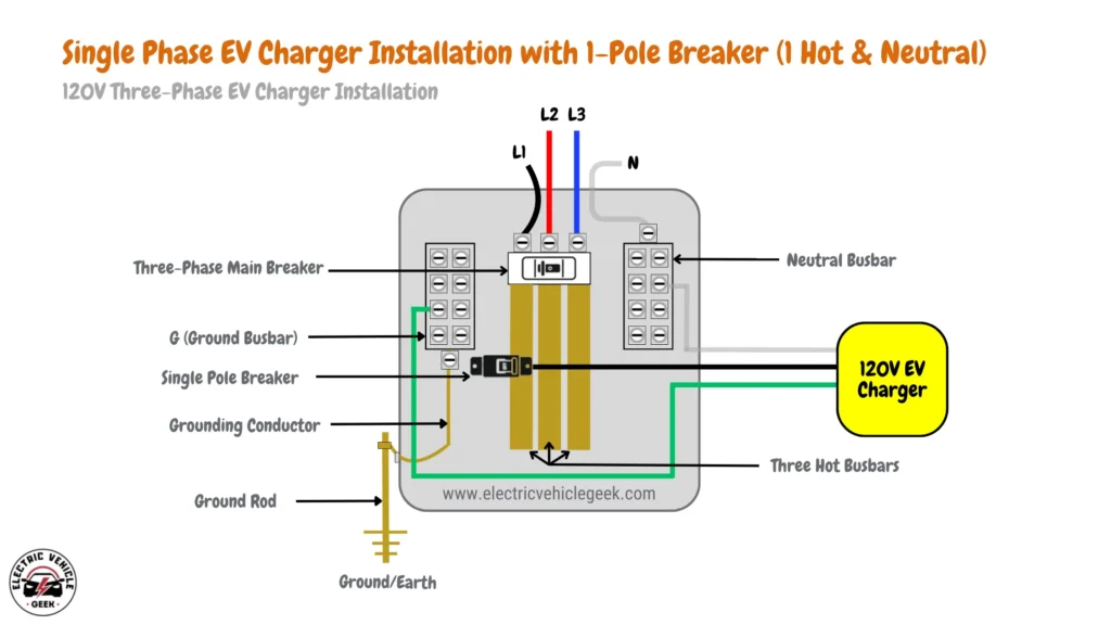 Diagram of single-phase EV charger installation with 1-pole breaker (1 hot & neutral) in a 120V three-phase EV charger setup.