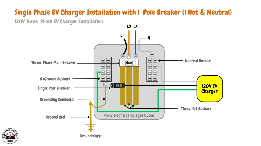 Diagram depicting single-phase EV charger installation with 1-pole breaker (1 hot wire & neutral) for 120V charging in a three-phase EV charger setup