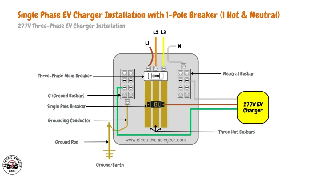 Diagram depicting single-phase EV charger installation with 1-pole breaker (1 hot wire & neutral) for 277V charging in a three-phase EV charger installation.