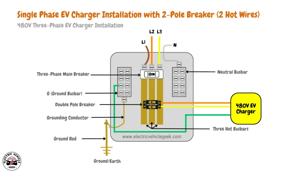 Diagram illustrating single-phase EV charger installation with 2-pole breaker (2 hot wires) for 480V charging in a three-phase EV charger setup.