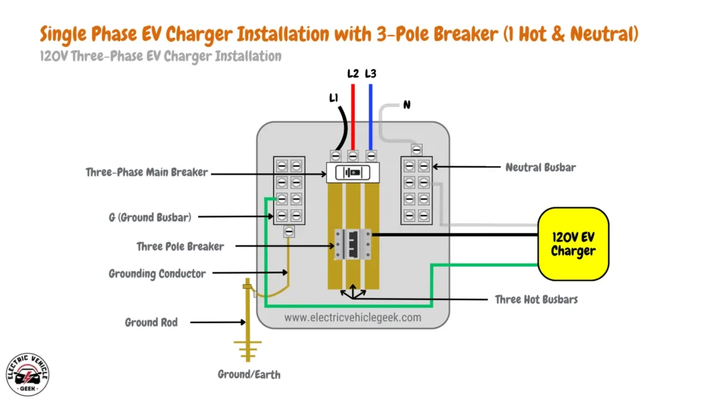 Diagram illustrating single-phase EV charger installation with 3-pole breaker (1 hot wire & neutral) for 120V charging in a three-phase EV charger setup.