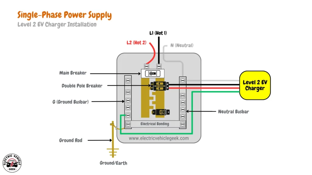 Diagram illustrating a Level 2 EV Charger installation with components labeled, including N (Neutral), Ground Rod, Electrical Bonding, Ground/Earth connections, L1 (Hot 1), L2 (Hot 2), Double Pole Breaker, Main Breaker, Neutral Busbar, and G (Ground Busbar). Depicts the setup for a single-phase power supply.