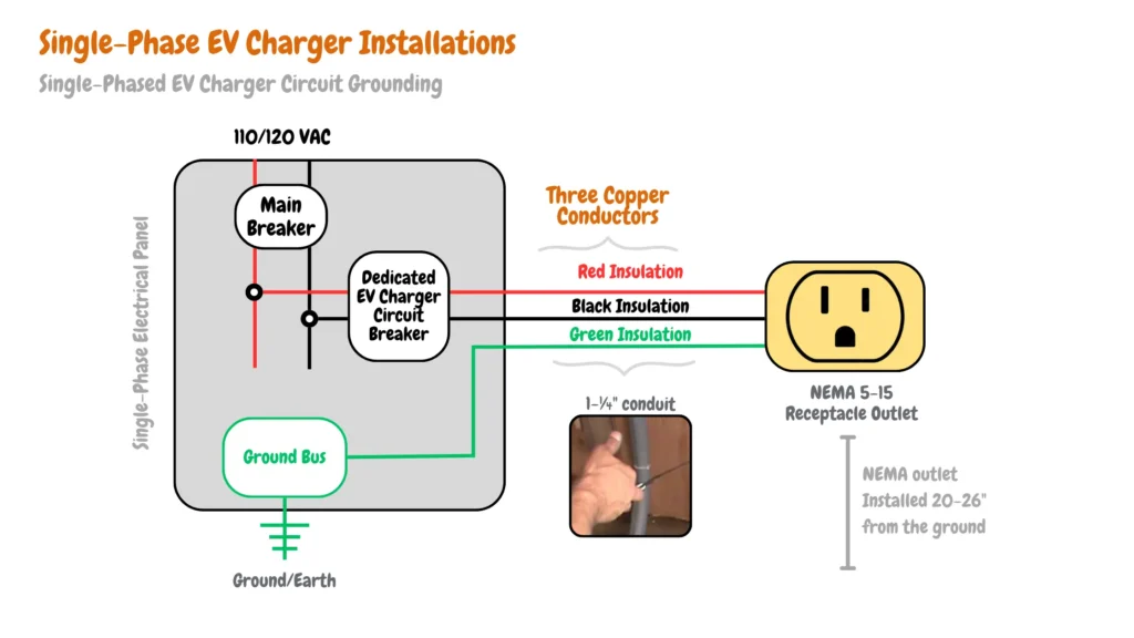 Diagram illustrating single-phased EV charger circuit grounding, featuring main breaker, ground bus, dedicated dual-pole circuit breaker, 110/120 VAC setup, 1-¼" conduit, single-phase electrical panel, NEMA outlet positioned 20-26" from ground, NEMA 5-15 receptacle outlet, and three copper conductors with red, black, and green insulation