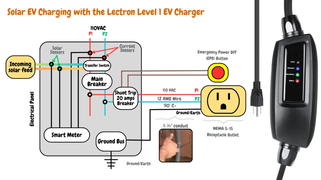 Diagram illustrating solar EV charging setup with the Lectron Level 1 EV Charger, including 110 VAC connections, 12 AWG wires, ground/earth connections, and components such as current sensors, smart meter, transfer switch, and Emergency Power Off (EPO) Button.