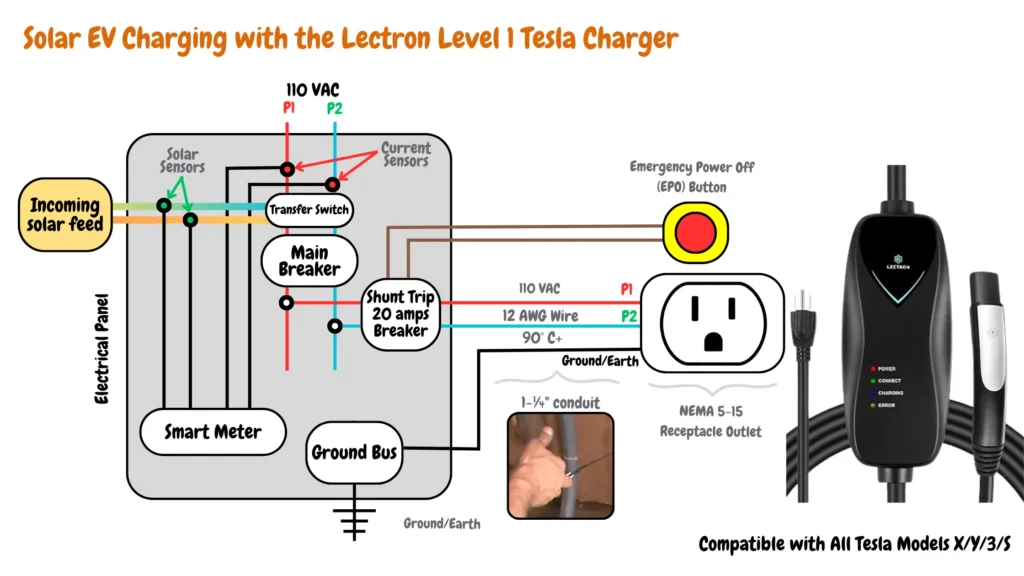 Solar EV charging setup with Lectron Level 1 Tesla Charger, 110 VAC connections, grounding bus, electrical panel with current sensors and smart meter, emergency power off (EPO) button, and NEMA 5-15 outlet, suitable for Tesla Models X, Y, 3, and S.