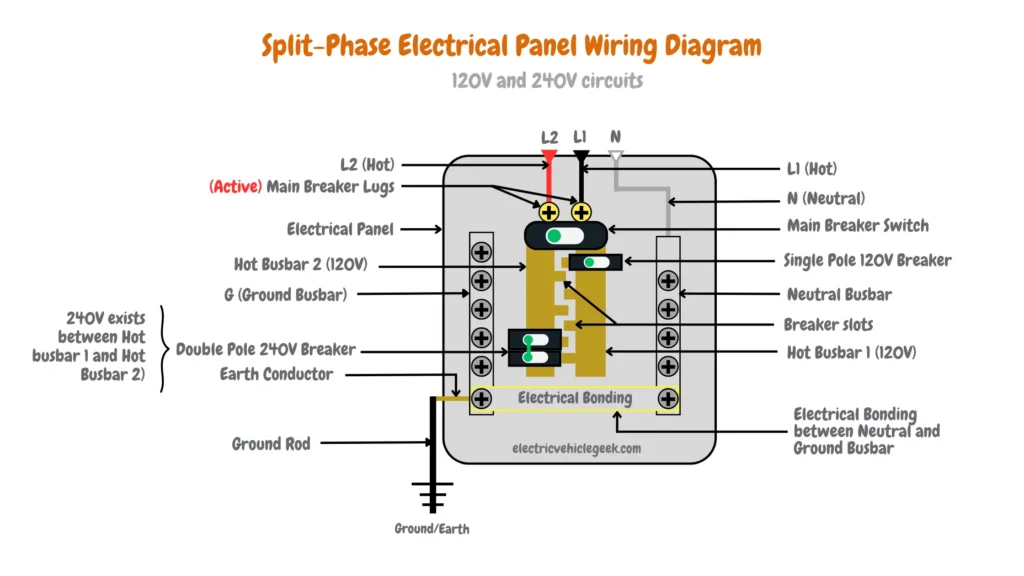 The image depicts a split-phase electrical panel configuration, highlighting essential components and connections. At the center, a main breaker switch with active lugs stands prominently, serving as the primary disconnect for the panel. Adjacent to this, the neutral busbar is clearly identified, maintaining separation from the ground busbar but connected via visible electrical bonding. A ground rod is present, indicating a robust grounding system.

The panel features breaker slots designed for both single pole 120V circuits and double pole 240V circuits. Two hot busbars, labeled L1 and L2, facilitate these circuits, with L1 and L2 supporting 120V circuits independently and providing a combined 240V output where necessary. The diagram emphasizes the electrical continuity and safety measures, including the presence of an earth conductor and specific labeling for each component to ensure clarity and compliance with electrical codes and standards.

This configuration serves as a foundational illustration of a residential or commercial electrical distribution system, highlighting the essential elements required for safe and efficient power distribution across various circuits and appliances within a building.